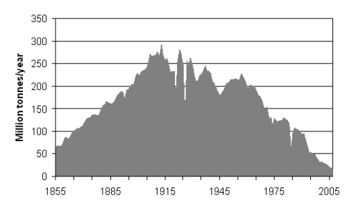 UK coal production peaked since 1855. It peaked as long ago as 1913. Source: Prof Dave Rutledge, Caltech.